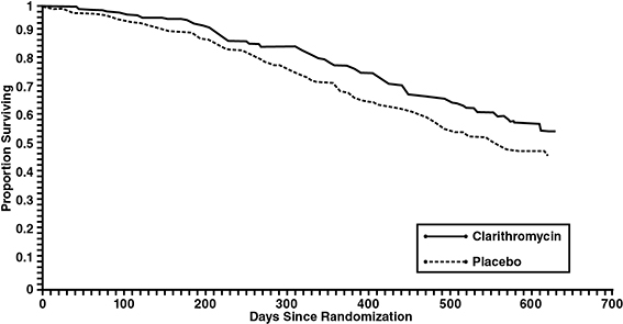 Figure 3. Survival of All Randomized AIDS Patients Over Time in Trial 3
