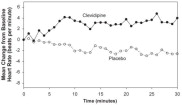 Figure 3.  Mean change in heart rate (bpm) during 30-minute infusion, ESCAPE-1 (preoperative)