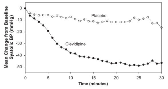 Figure 1. Mean change in systolic blood pressure (mmHg) during 30-minute infusion, ESCAPE-1 (preoperative)