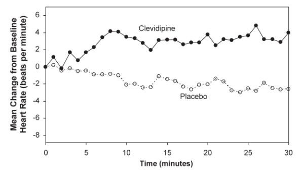 Figure 3. Mean change in heart rate (bpm) during 30-minute infusion, ESCAPE-1 (preoperative)
