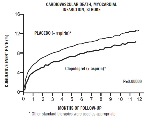 Figure 2: Cardiovascular Death, Myocardial Infarction, and Stroke in the CURE Study
