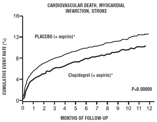 Figure 2: Cardiovascular Death, Myocardial Infarction, and Stroke in the CURE Study