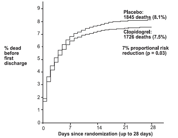 Figure 4: Cumulative Event Rates for Death in the COMMIT Study