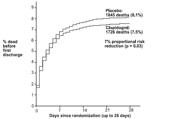 Figure 4: Cumulative Event Rates for Death in the COMMIT Study