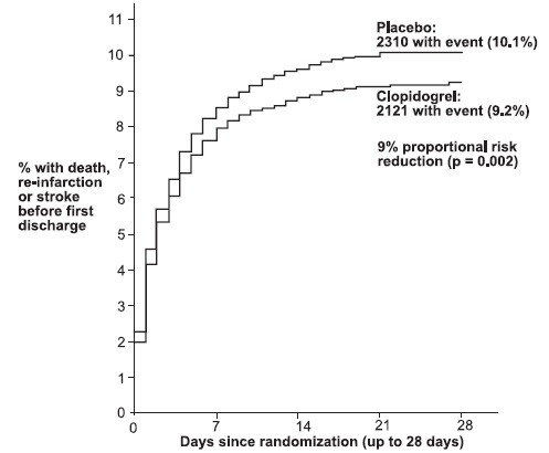 Figure 5: Cumulative Event Rates for the Combined Endpoint Re-Infarction, Stroke or Death in the COMMIT Study