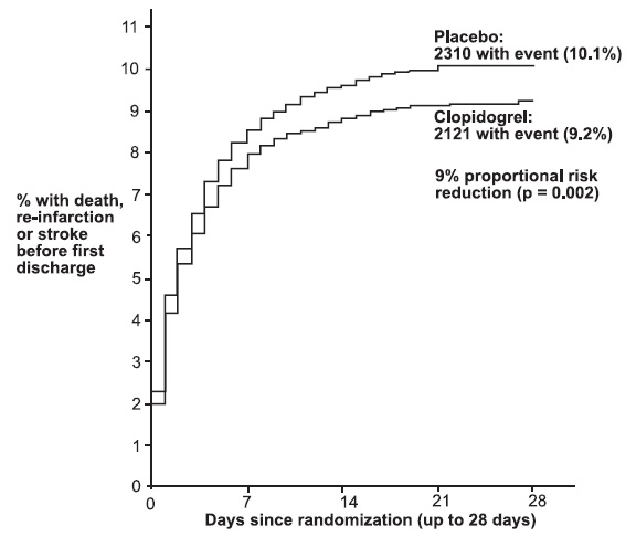 Figure 5: Cumulative Event Rates for the Combined Endpoint Re-Infarction, Stroke or Death in the COMMIT Study