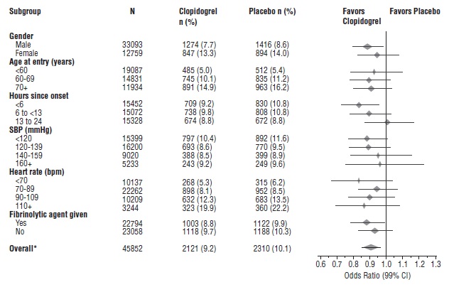 Figure 6: Effects of Adding Clopidogrel Bisulfate to Aspirin on the Combined Primary Endpoint across Baseline and Concomitant Medication Subgroups for the COMMIT Study