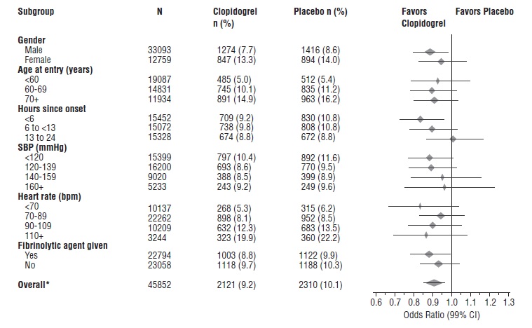 Figure 6: Effects of Adding Clopidogrel Bisulfate to Aspirin on the Combined Primary Endpoint across Baseline and Concomitant Medication Subgroups for the COMMIT Study