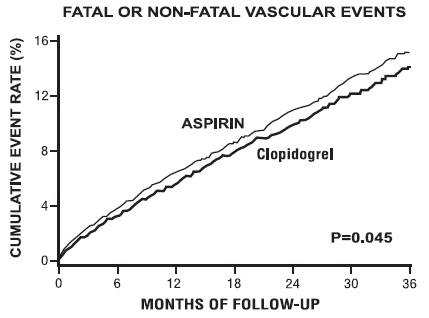Figure 7: Fatal or Non-Fatal Vascular Events in the CAPRIE Study