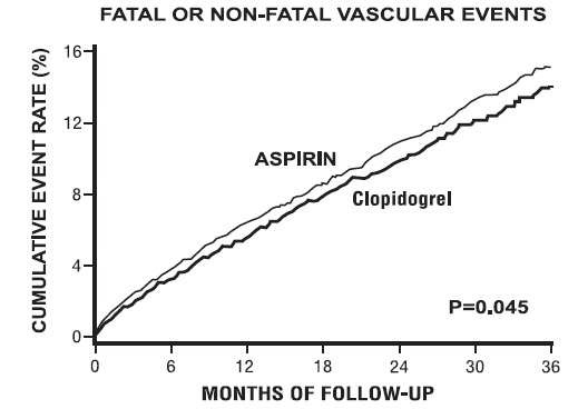 Figure 7: Fatal or Non-Fatal Vascular Events in the CAPRIE Study