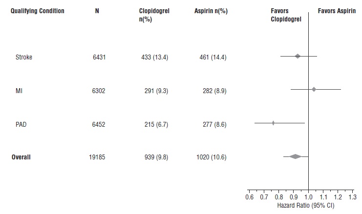 Figure 8: Hazard Ratio and 95% CI by Baseline Subgroups in the CAPRIE Study