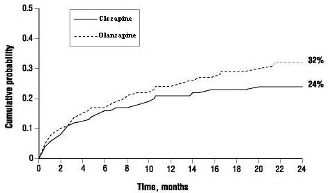 Figure 1. Cumulative Probability of a Significant Suicide Attempt or Hospitalization to Prevent Suicide in Patients with Schizophrenia or Schizoaffective Disorder at High Risk of Suicidality