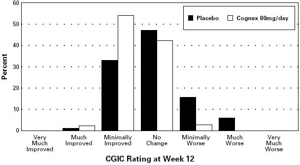 FIGURE 1. Percent of Patients in Each of the Seven Outcome Categories on the Clinician-Rated CGIC for Patients Completing 12 Weeks of Treatment (83% of patients randomized to placebo completed 12 weeks of treatment and are represented above; 56% of those randomized to the 80 mg/day Cognex® sequence completed 12 weeks).