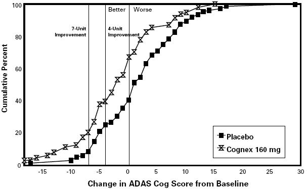FIGURE 2. Cumulative Percent of Patients Completing 30 Weeks of Treatment Who Attained a Change in ADAS Cog Score From Baseline at Least as Large as the Value on the X Axis. The display is based on scores obtained from a subset of patients (ie, 64% of the 184 randomized to placebo and 27% of the 239 randomized to the 160 mg/daytreatment group).