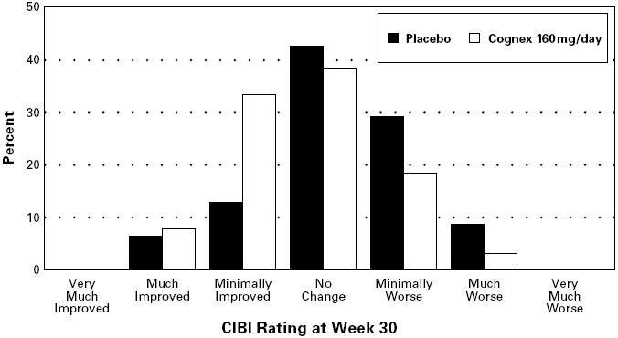 FIGURE 3. Percent of Patients in Each of the Seven Outcome Categories of the CIBI Among Those Completing 30 Weeks. The display is based on scores obtained from the same subset of patients as Figure 2.
