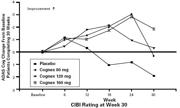 FIGURE 4. ADAS Cog Change From Baseline Over Time for the Subset of Patients Completing 30 Weeks of Treatment. In all tacrine treatment groups dosing was initiated at 40 mg/day and increased in increments of 40 mg every 6 weeks until the target dose was achieved. Patient age, gender, and other baseline patient characteristics were not found to predict clinical outcome.