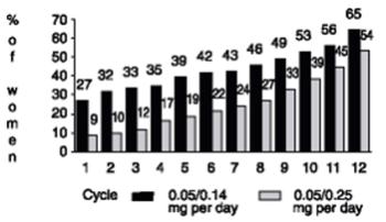 Figure 1. Incidence of Cumulative Amenorrhea* in CombiPatch Continuous Combined Transdermal Therapy by Cycle Over a 1 Year Period (Intent to Treat Population)