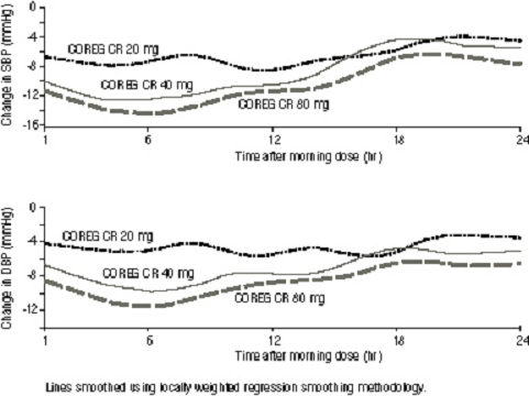 Figure 5. Changes from Baseline in Systolic Blood Pressure and Diastolic Blood Pressure Measured by 24-Hour ABPM