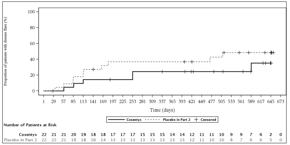 Figure 6: Kaplan-Meier Estimates of the Time to Disease Flare in Part 2 for ERA Patients
