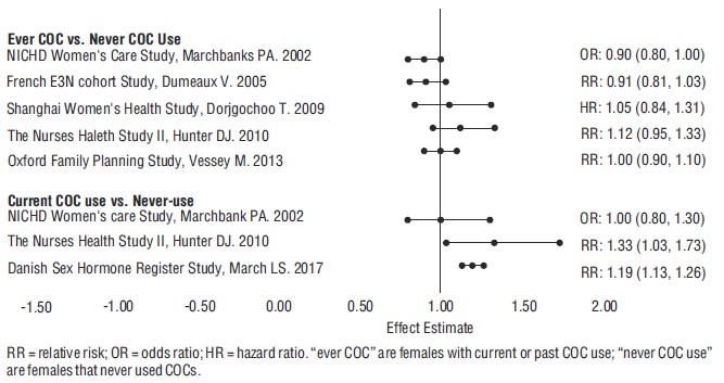 Figure 3: Relative Studies of Risk of Breast Cancer with Combined Oral Contraceptives