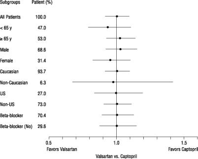 Effects on Mortality Amongst Subgroups in VALIANT