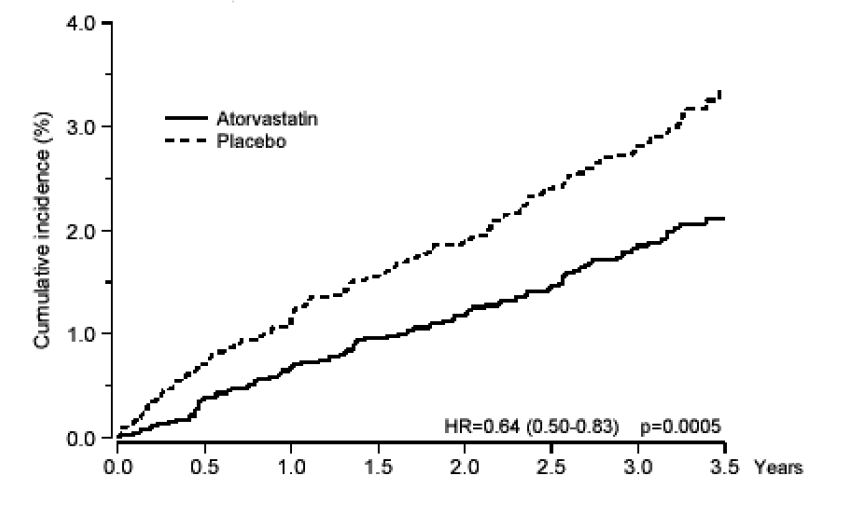 Figure 1: Effect of atorvastatin calcium 10 mg/day on Cumulative Incidence of Non-Fatal
Myocardial Infarction or Coronary Heart Disease Death (in ASCOT-LLA)