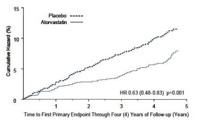 Figure 2: Effect of atorvastatin calcium 10 mg/day on Time to Occurrence of Major Cardiovascular Event (myocardial infarction, acute CHD death, unstable angina, coronary revascularization, or stroke)