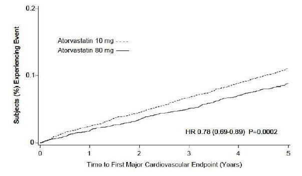 Figure 3: Effect of atorvastatin calcium 80 mg/day vs. 10 mg/day on Time to Occurrence of Major Cardiovascular Events (TNT)