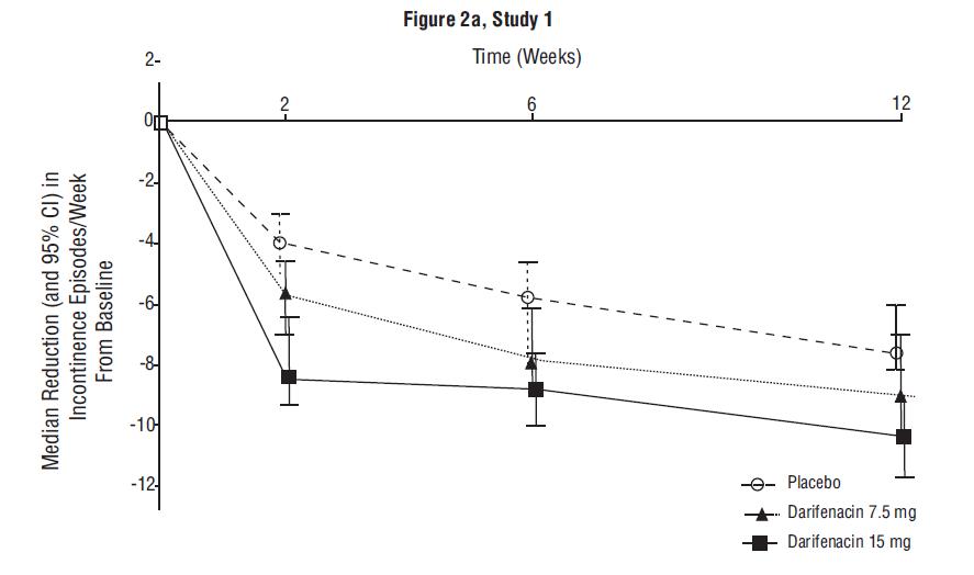 Figure 2a. Median Change from Baseline at Weeks 2, 6, 12 for Number of Urge Incontinence Episodes per Week (Study 1)