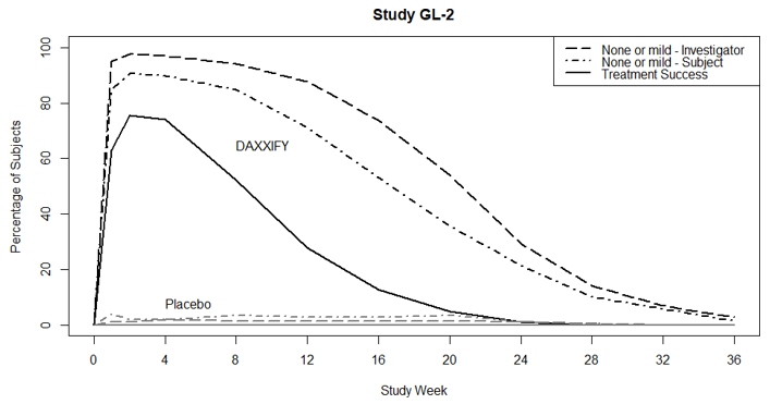 Figure 2 - Study GL-2