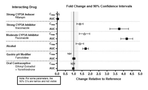 Figure 2. Effects of Co-administered Drugs on the Pharmacokinetics of Lemborexant 10 mg