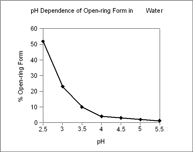 plots the percentage of midazolam present as the open-ring form as a function of pH in aqueous solutions