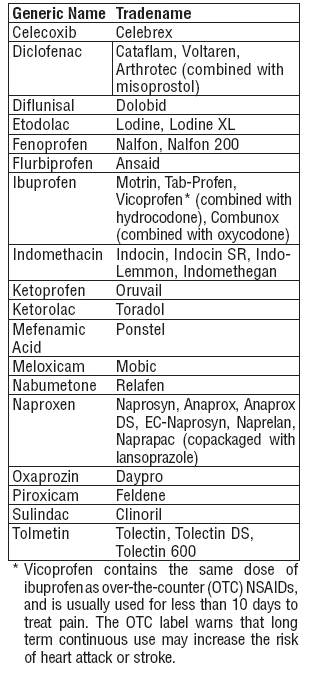 NSAID prescription chart