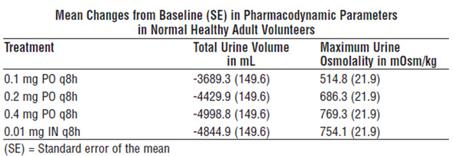 Mean Changes from Baseline (SE) in Pharmacodynamic Parameters in Normal Healthy Adult Volunteers