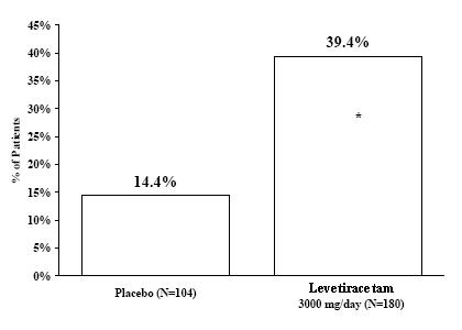 Figure 3. Responder Rate (≥50% Reduction From Baseline) in Study 3