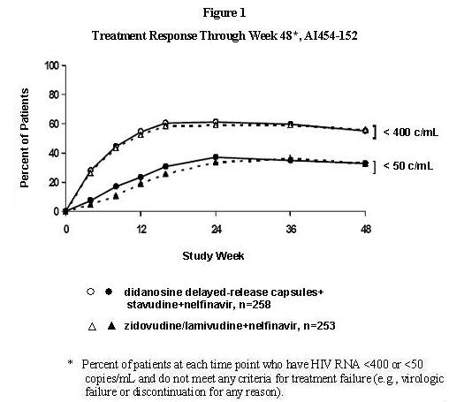 Figure 1. Treatment Response Through Week 48* AI454-152