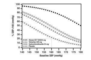 Figure 1: Probability of Achieving Systolic Blood Pressure <140 mmHg at Week 8