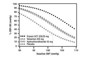Figure 2: Probability of Achieving Diastolic Blood Pressure < 90 mmHg at Week 8