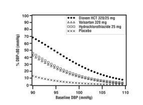 Figure 4: Probability of Achieving Diastolic Blood Pressure &lt;80 mmHg at Week 8