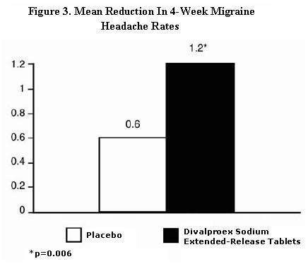 Figure 3. Mean Reduction In 4-Week Migraine Headache Rates