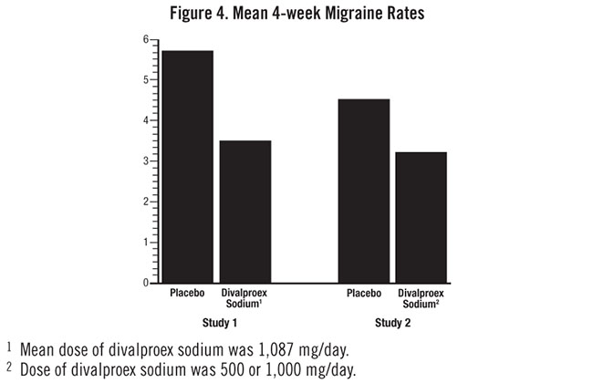 Figure 4. Mean 4-week Migraine Rates