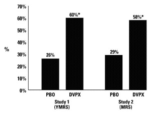 Comparison of percentage of patient separated by study