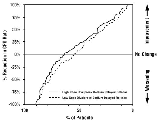 Figure 2: Proportion of patients (X axis) whose percentage reduction from baseline in complex partial seizure rates was at least as great as that indicated on the Y axis in the monotherapy study