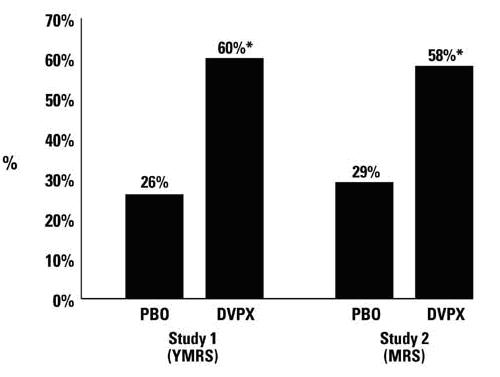 Percentages of Patients achieving = 30 % Reduction in symptom score from baseline