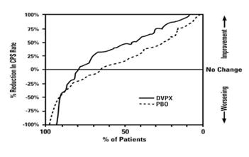 Curve for an effective treatment in Adjunctive therapy study