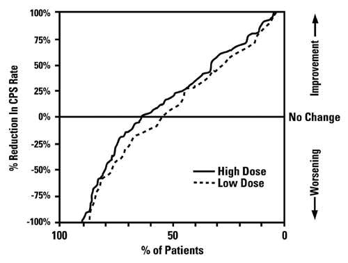 Curve for an effective treatment in Monotherapy study