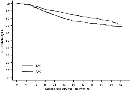 Figure 1 - TAX316 Disease Free Survival K-M Curve