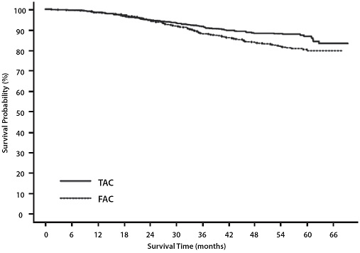 Figure 2 - TAX316 Overall Survival K-M Curve