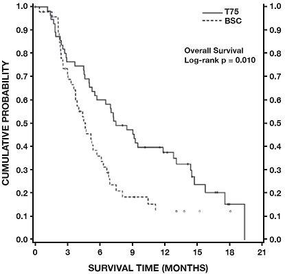 Figure 3 - TAX317 Survival K-M Curves - Docetaxel 75 mg/m2 vs. Best Supportive Care