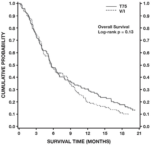 Figure 4 - TAX320 Survival K-M Curves - Docetaxel 75 mg/m2 vs.Vinorelbine or lfosfamide Control